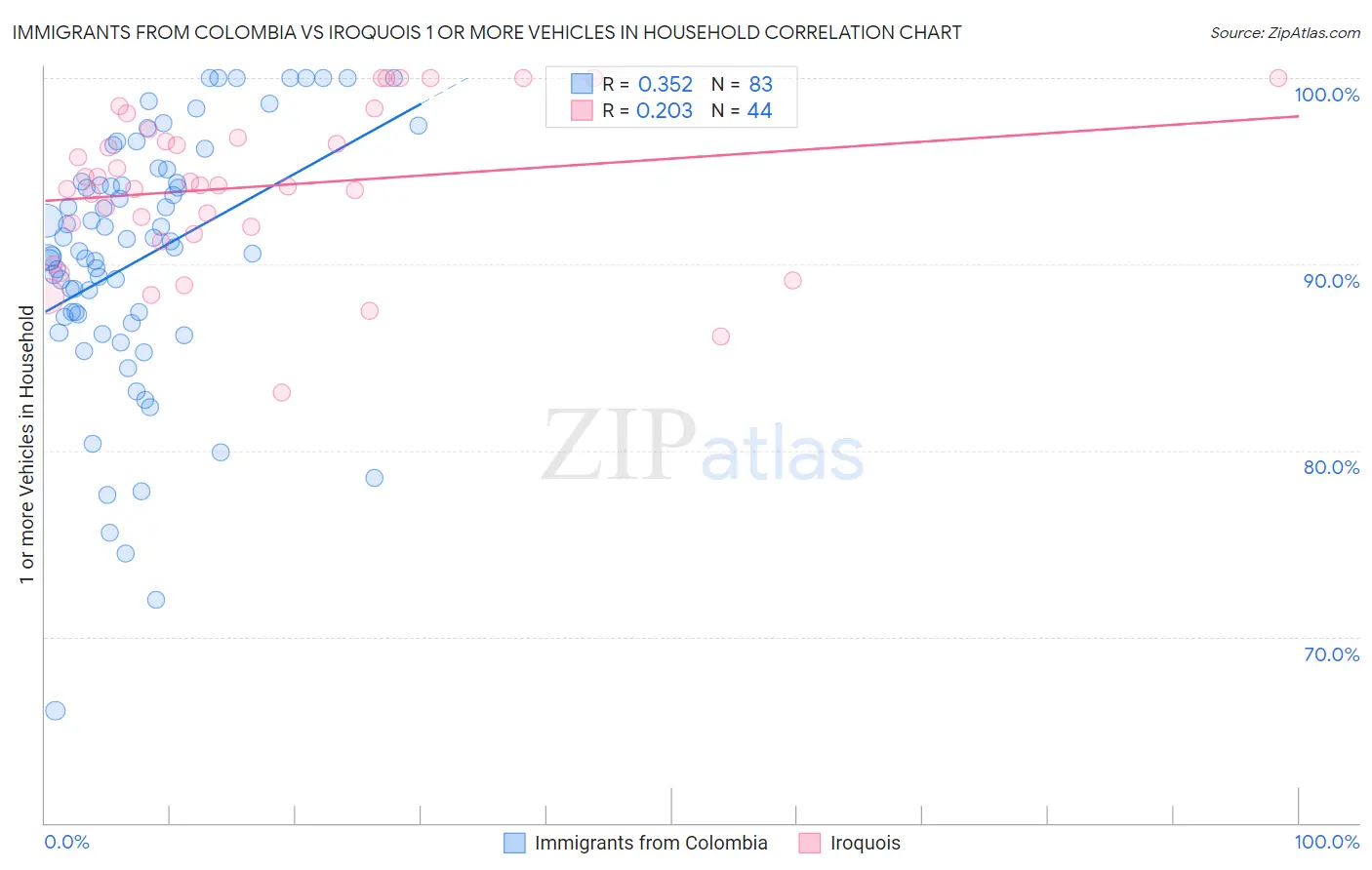 Immigrants from Colombia vs Iroquois 1 or more Vehicles in Household