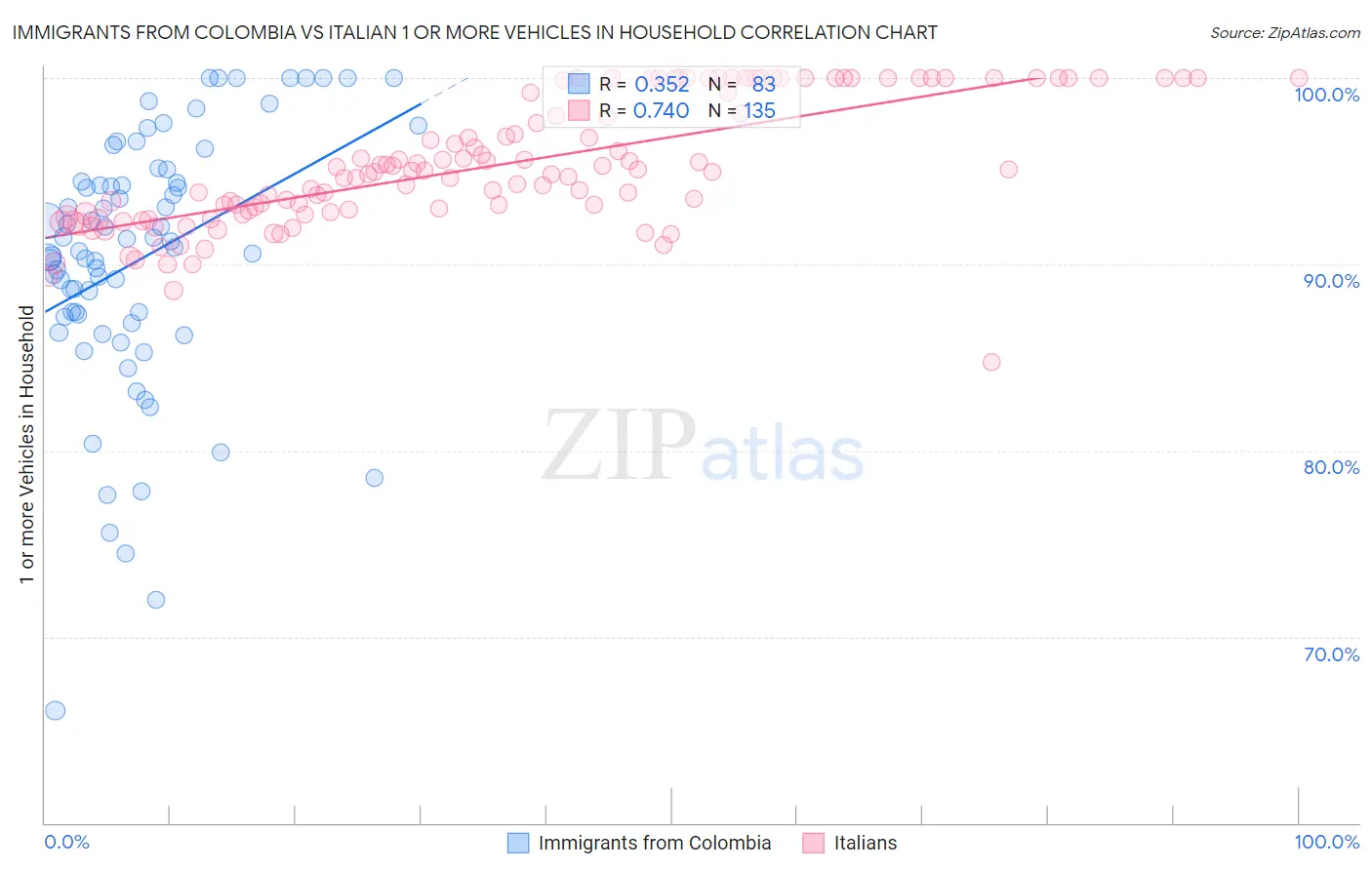 Immigrants from Colombia vs Italian 1 or more Vehicles in Household