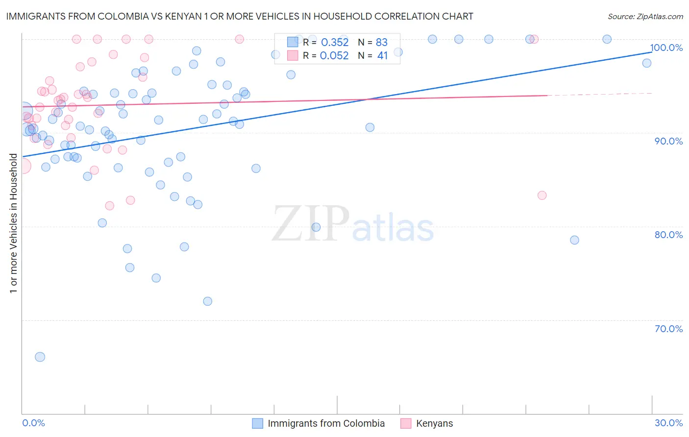 Immigrants from Colombia vs Kenyan 1 or more Vehicles in Household