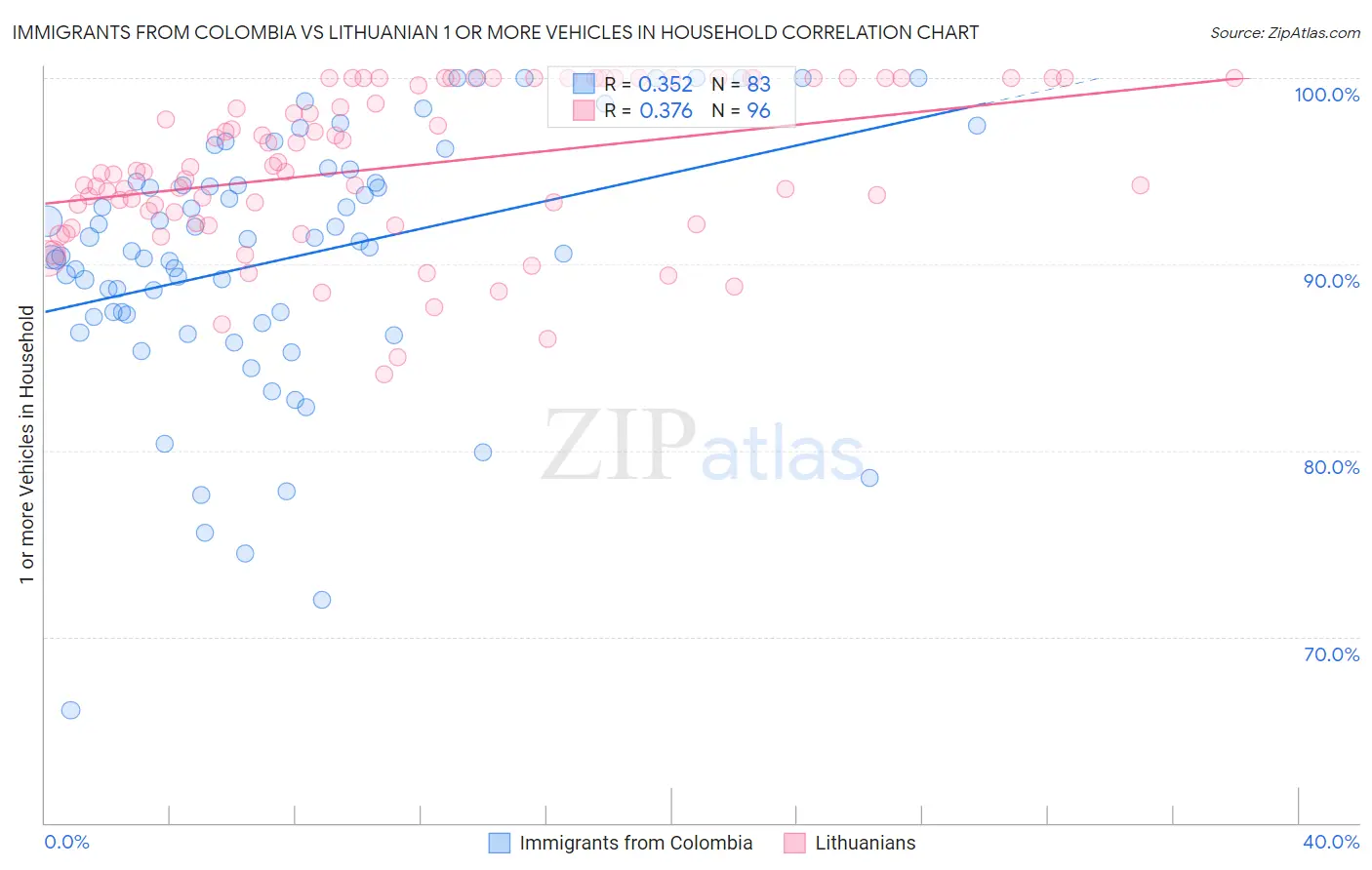 Immigrants from Colombia vs Lithuanian 1 or more Vehicles in Household
