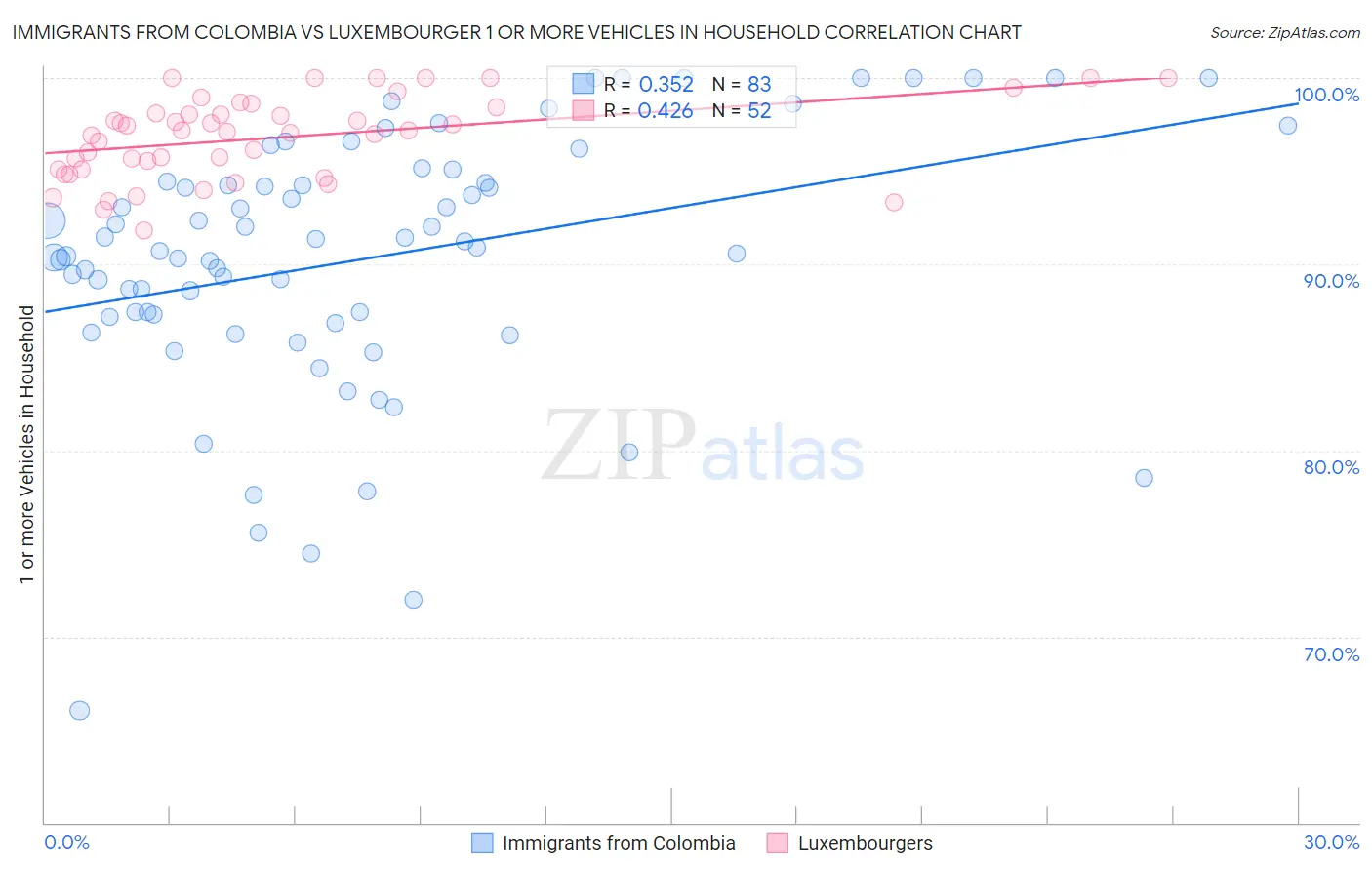 Immigrants from Colombia vs Luxembourger 1 or more Vehicles in Household