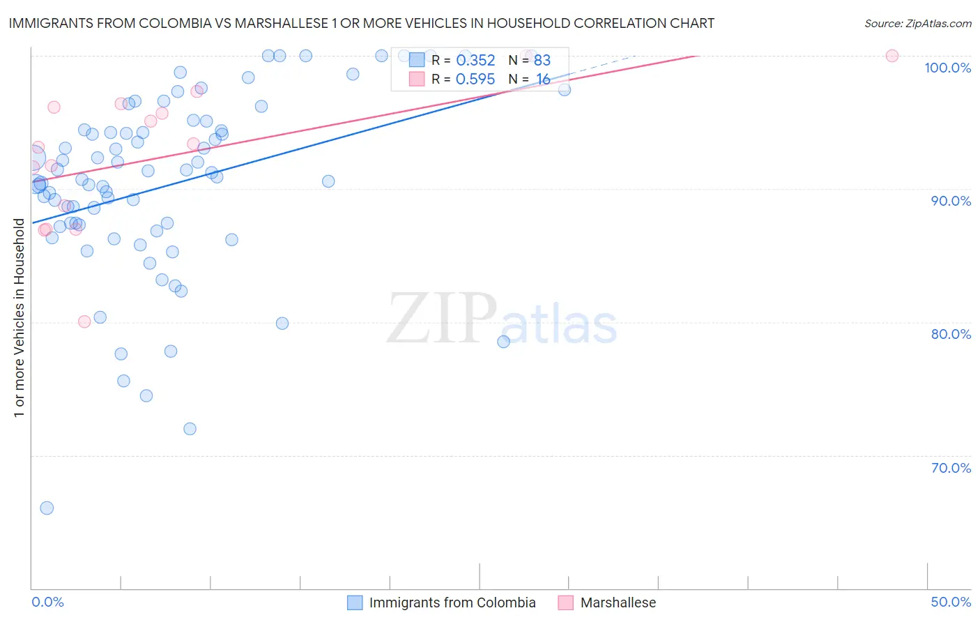 Immigrants from Colombia vs Marshallese 1 or more Vehicles in Household