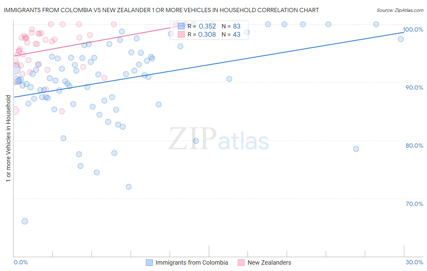 Immigrants from Colombia vs New Zealander 1 or more Vehicles in Household