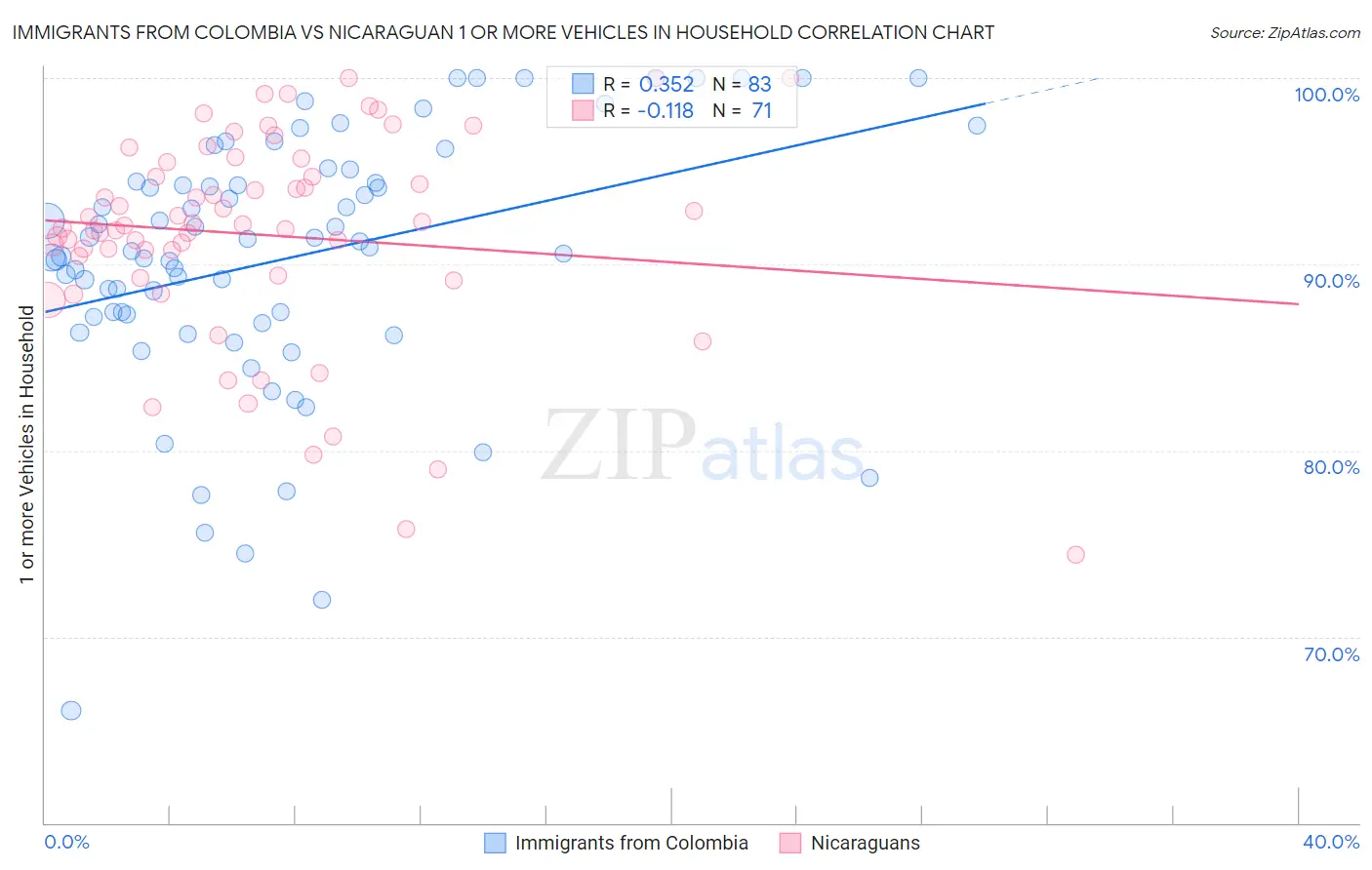 Immigrants from Colombia vs Nicaraguan 1 or more Vehicles in Household