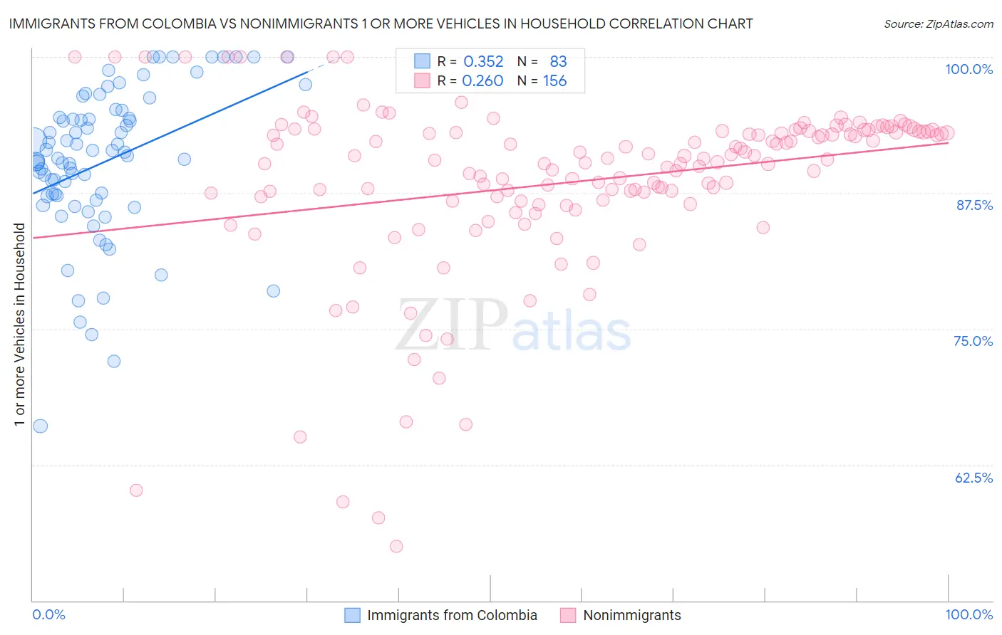 Immigrants from Colombia vs Nonimmigrants 1 or more Vehicles in Household