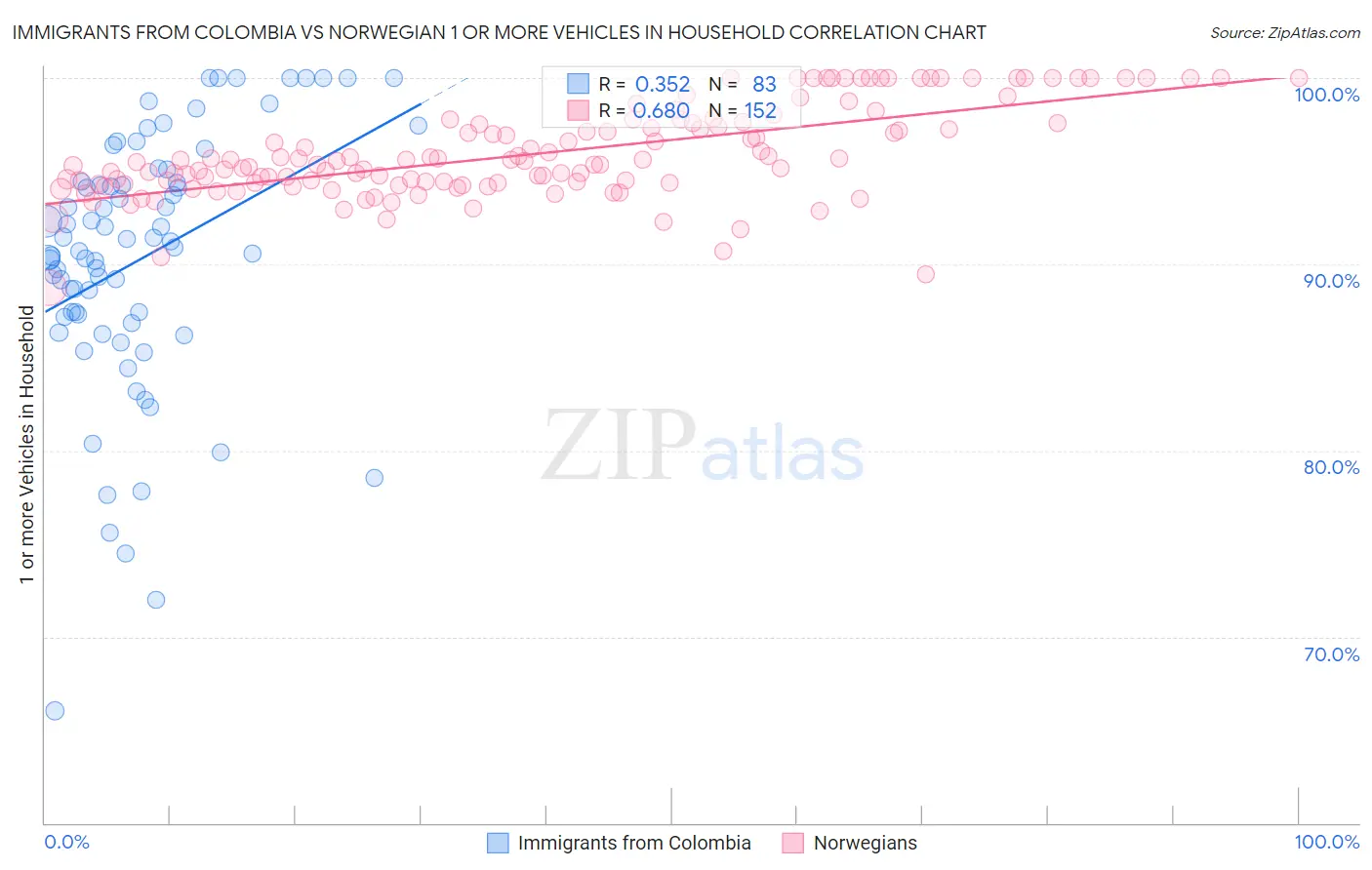 Immigrants from Colombia vs Norwegian 1 or more Vehicles in Household