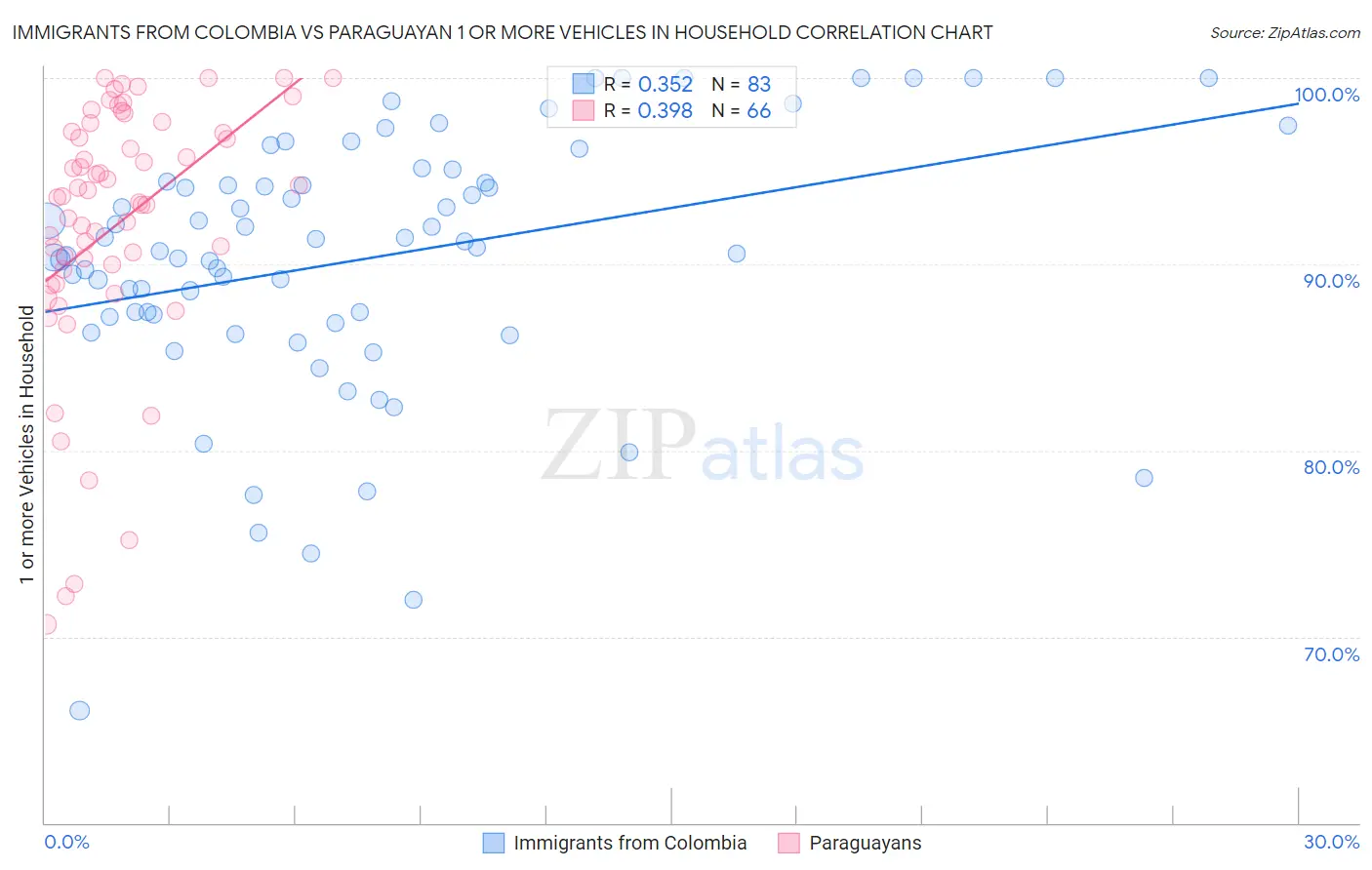 Immigrants from Colombia vs Paraguayan 1 or more Vehicles in Household