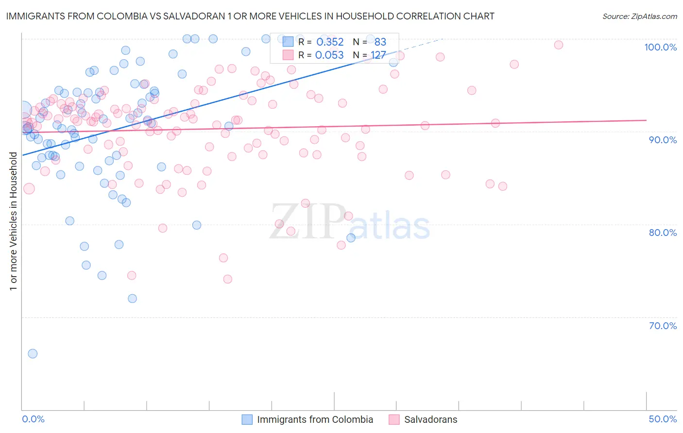 Immigrants from Colombia vs Salvadoran 1 or more Vehicles in Household