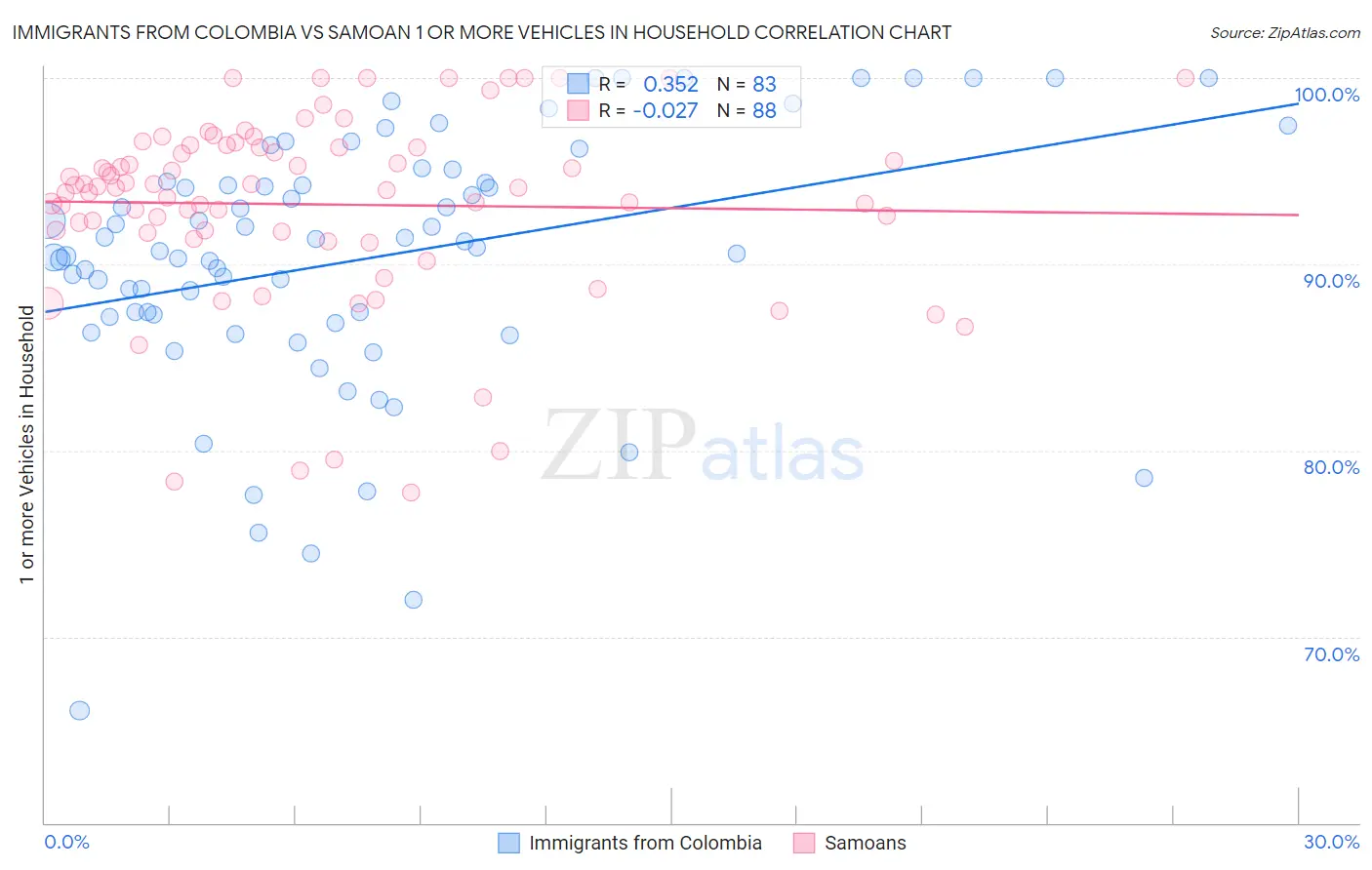 Immigrants from Colombia vs Samoan 1 or more Vehicles in Household