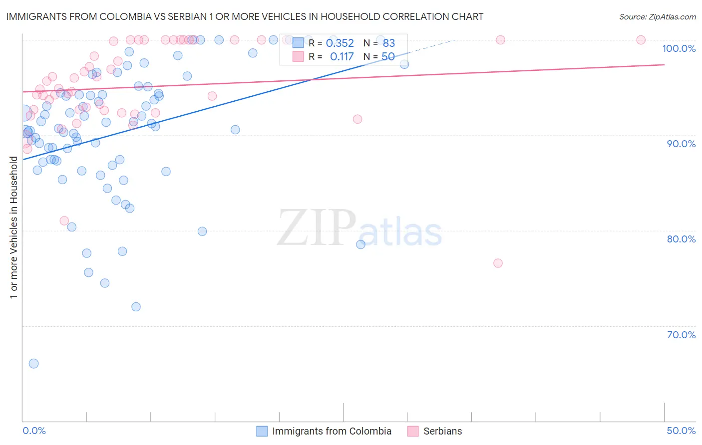 Immigrants from Colombia vs Serbian 1 or more Vehicles in Household