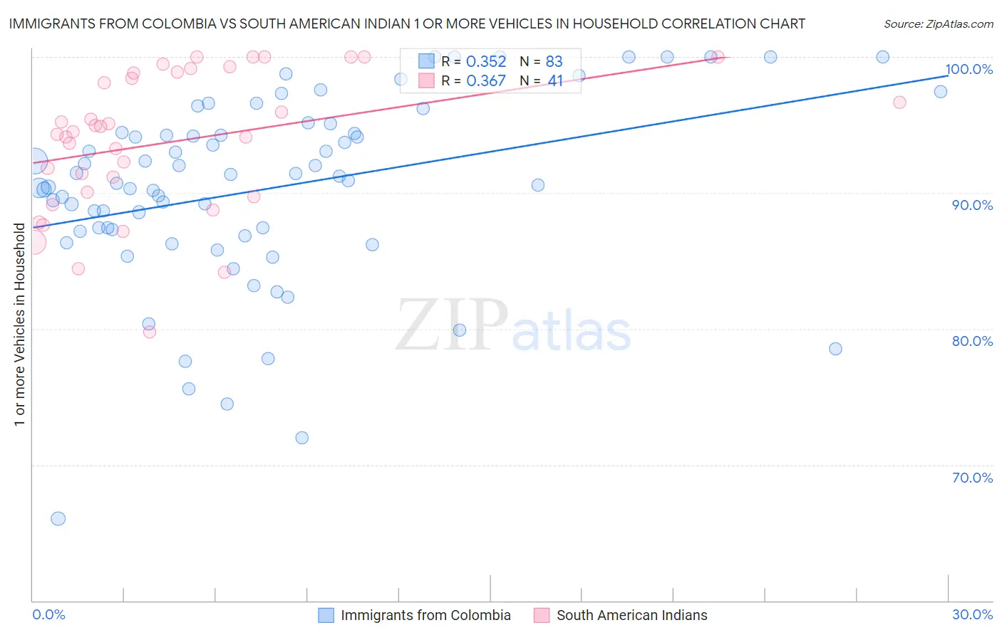 Immigrants from Colombia vs South American Indian 1 or more Vehicles in Household