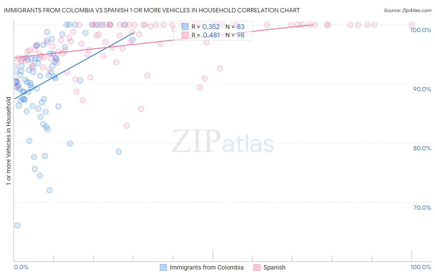 Immigrants from Colombia vs Spanish 1 or more Vehicles in Household