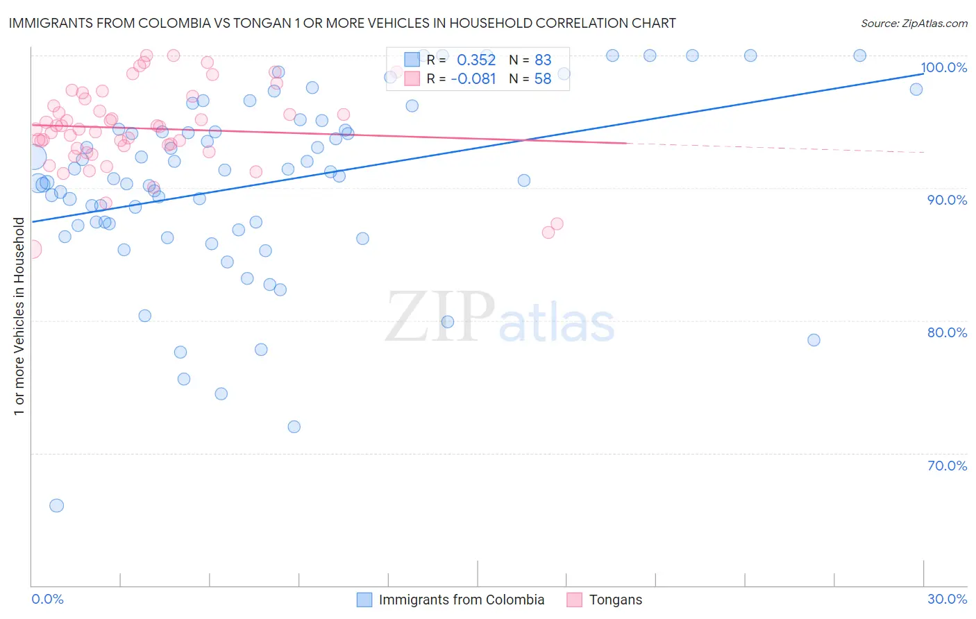 Immigrants from Colombia vs Tongan 1 or more Vehicles in Household