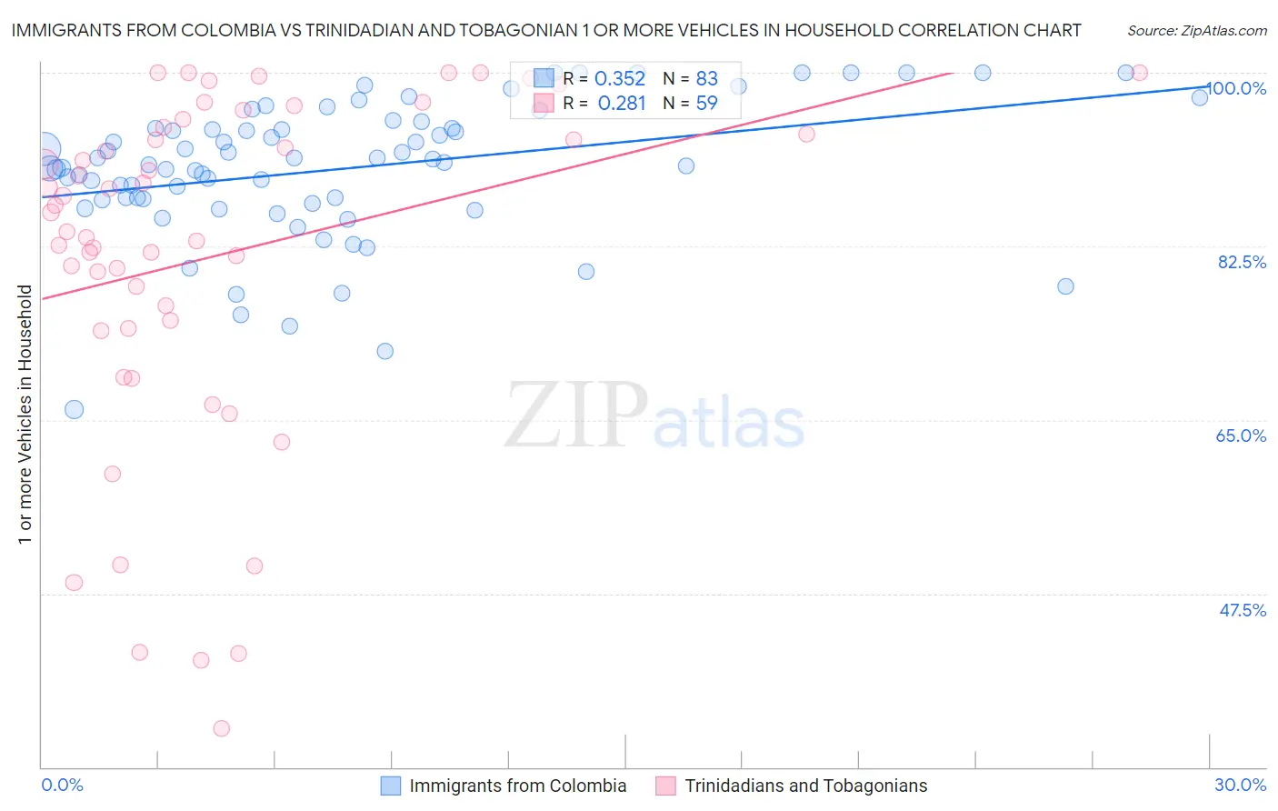 Immigrants from Colombia vs Trinidadian and Tobagonian 1 or more Vehicles in Household
