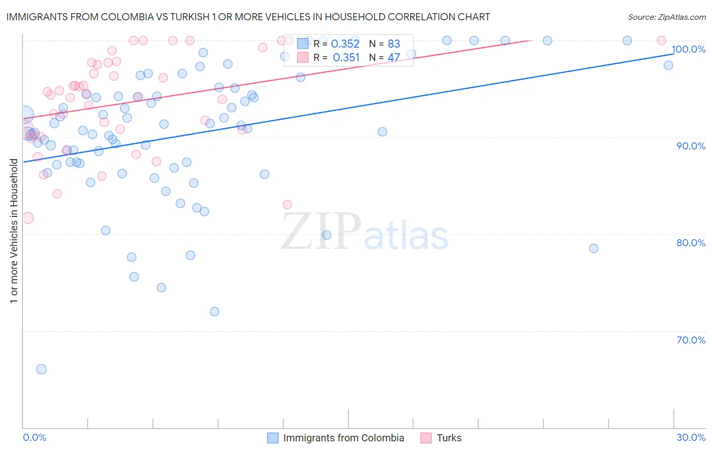 Immigrants from Colombia vs Turkish 1 or more Vehicles in Household