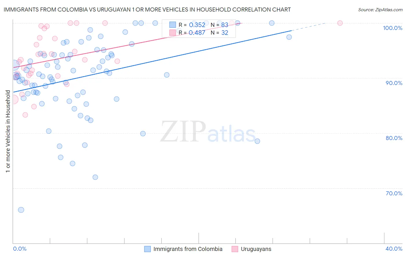 Immigrants from Colombia vs Uruguayan 1 or more Vehicles in Household