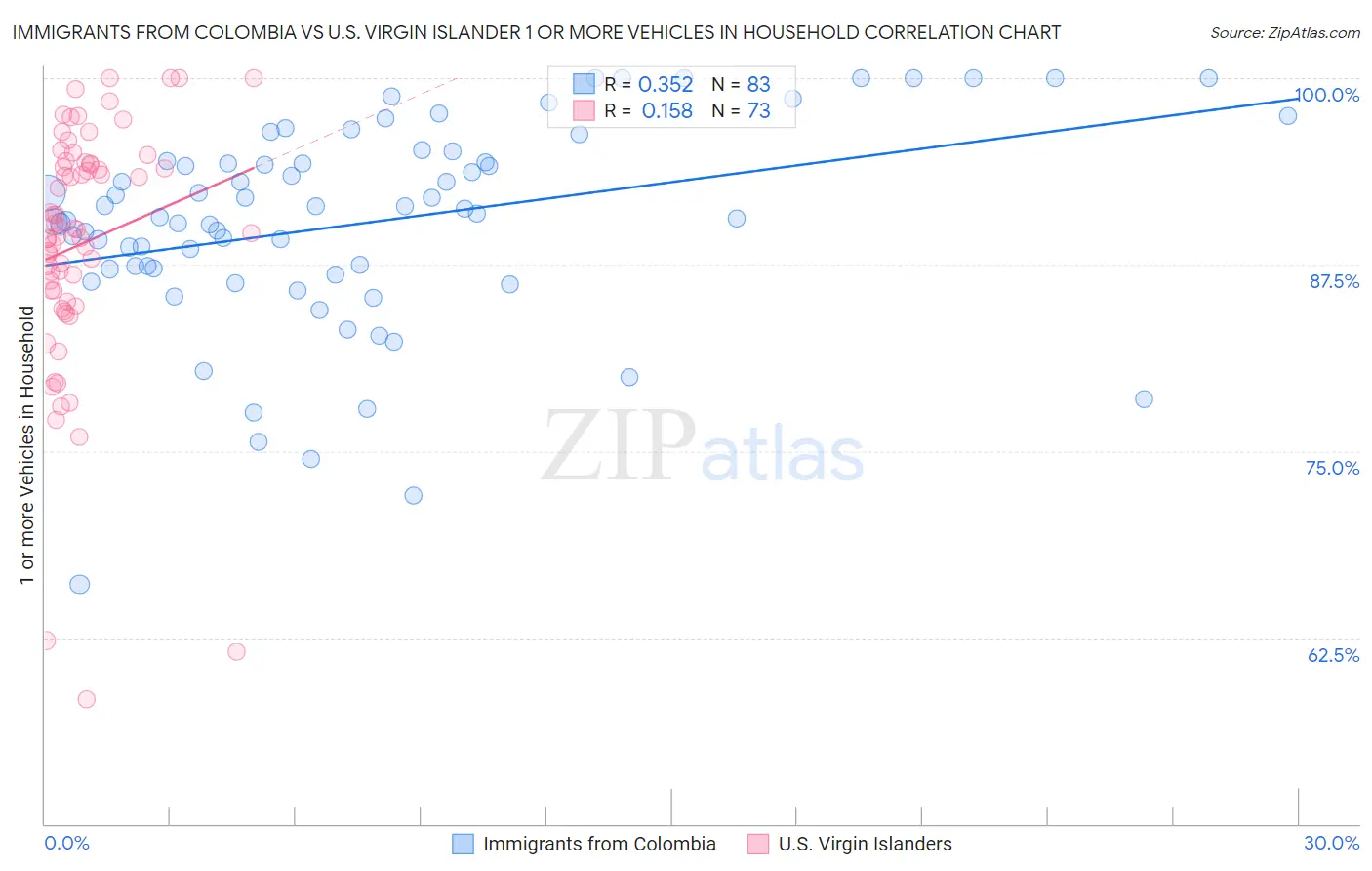 Immigrants from Colombia vs U.S. Virgin Islander 1 or more Vehicles in Household