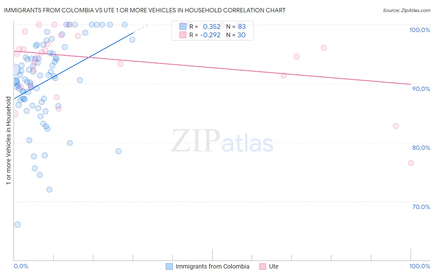 Immigrants from Colombia vs Ute 1 or more Vehicles in Household