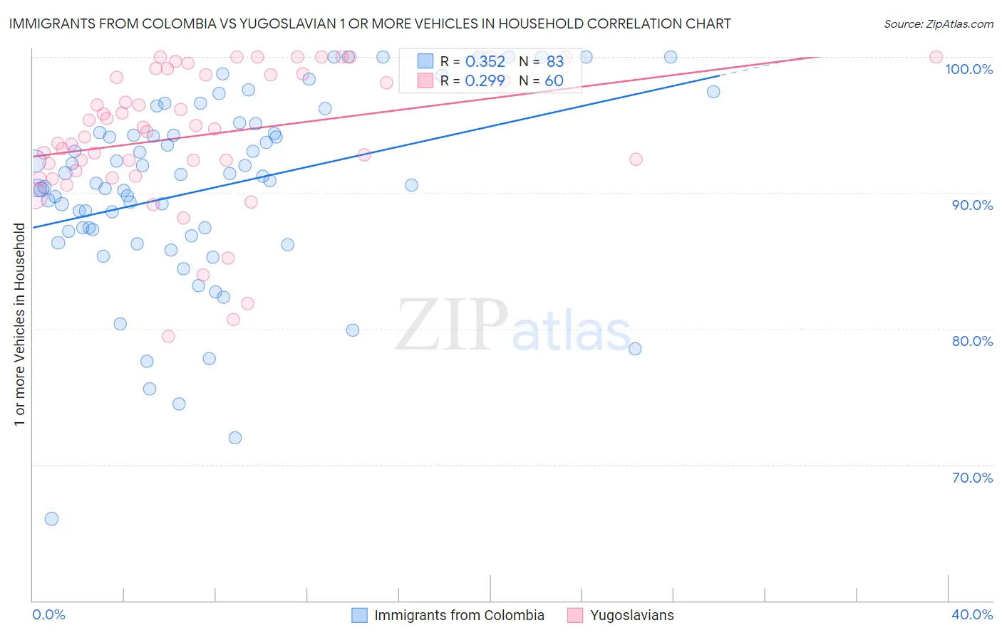 Immigrants from Colombia vs Yugoslavian 1 or more Vehicles in Household