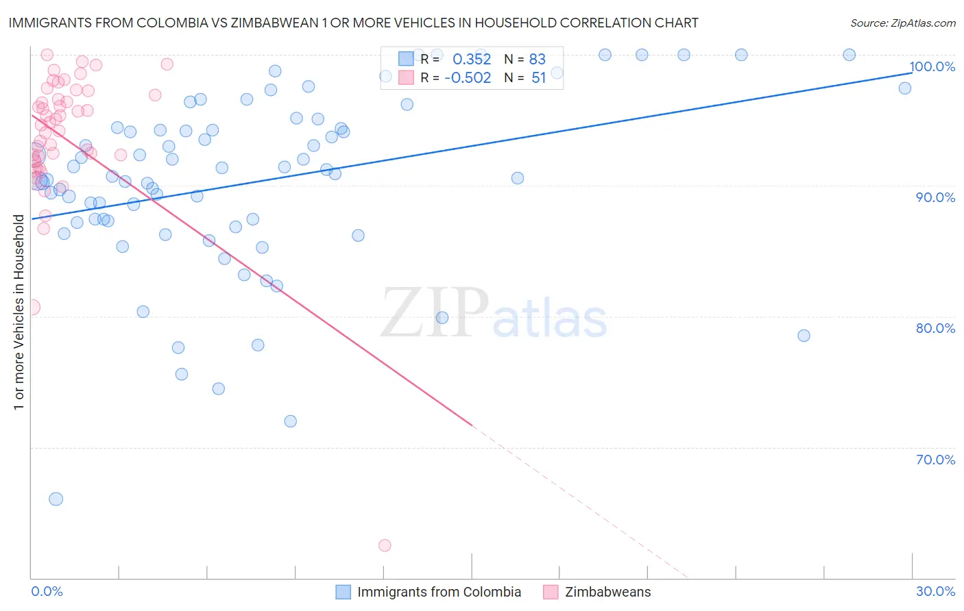 Immigrants from Colombia vs Zimbabwean 1 or more Vehicles in Household