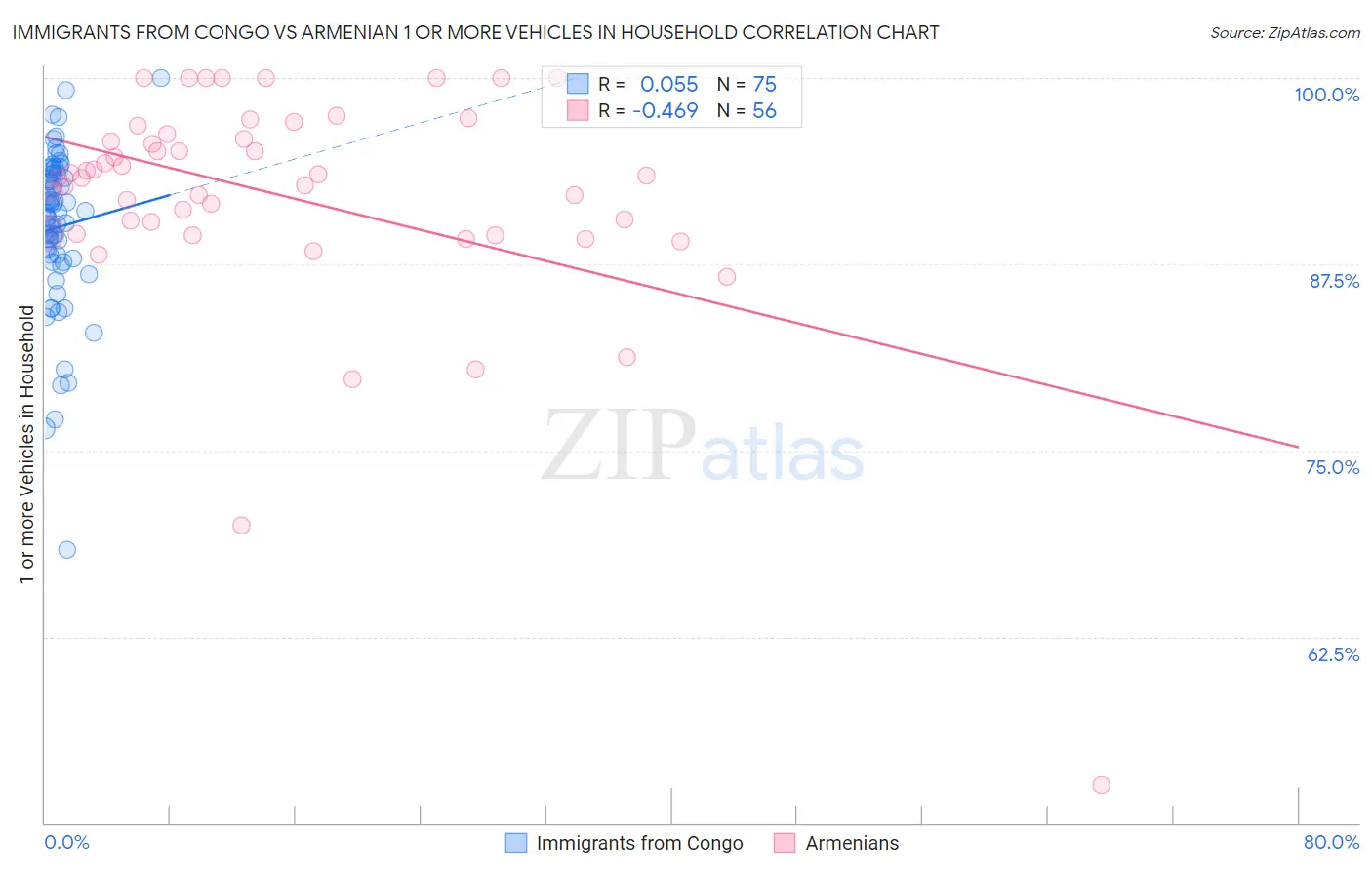 Immigrants from Congo vs Armenian 1 or more Vehicles in Household