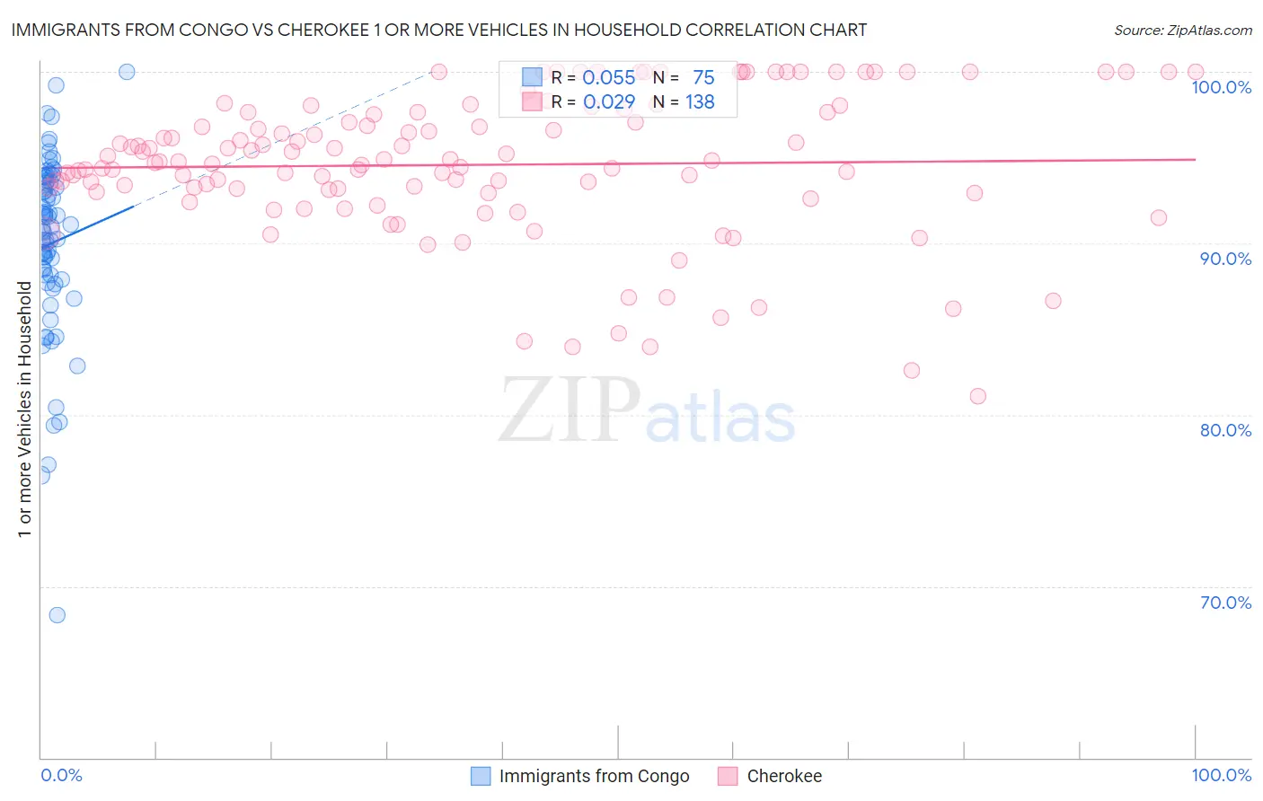 Immigrants from Congo vs Cherokee 1 or more Vehicles in Household