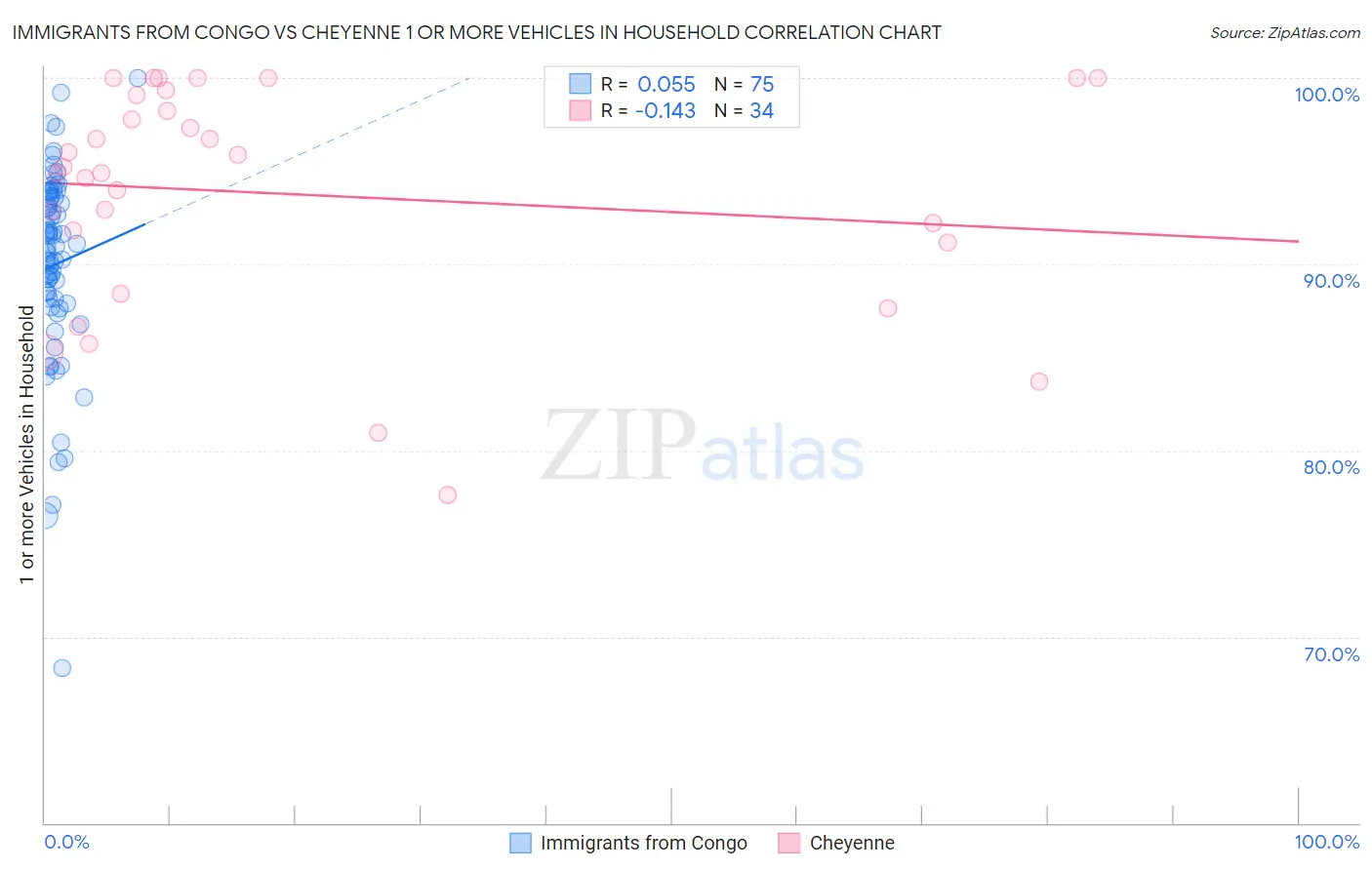 Immigrants from Congo vs Cheyenne 1 or more Vehicles in Household
