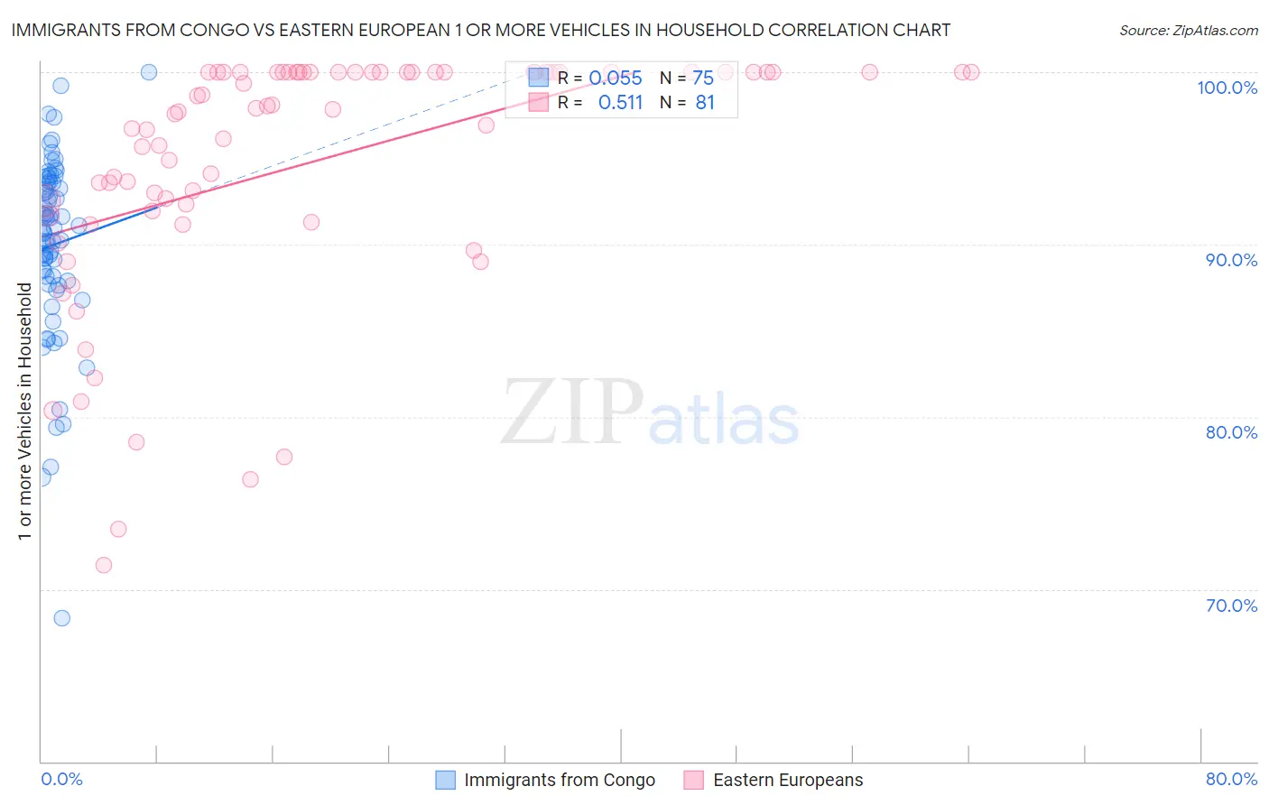 Immigrants from Congo vs Eastern European 1 or more Vehicles in Household