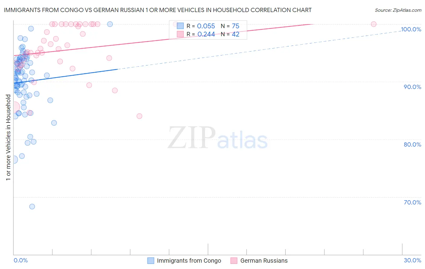 Immigrants from Congo vs German Russian 1 or more Vehicles in Household