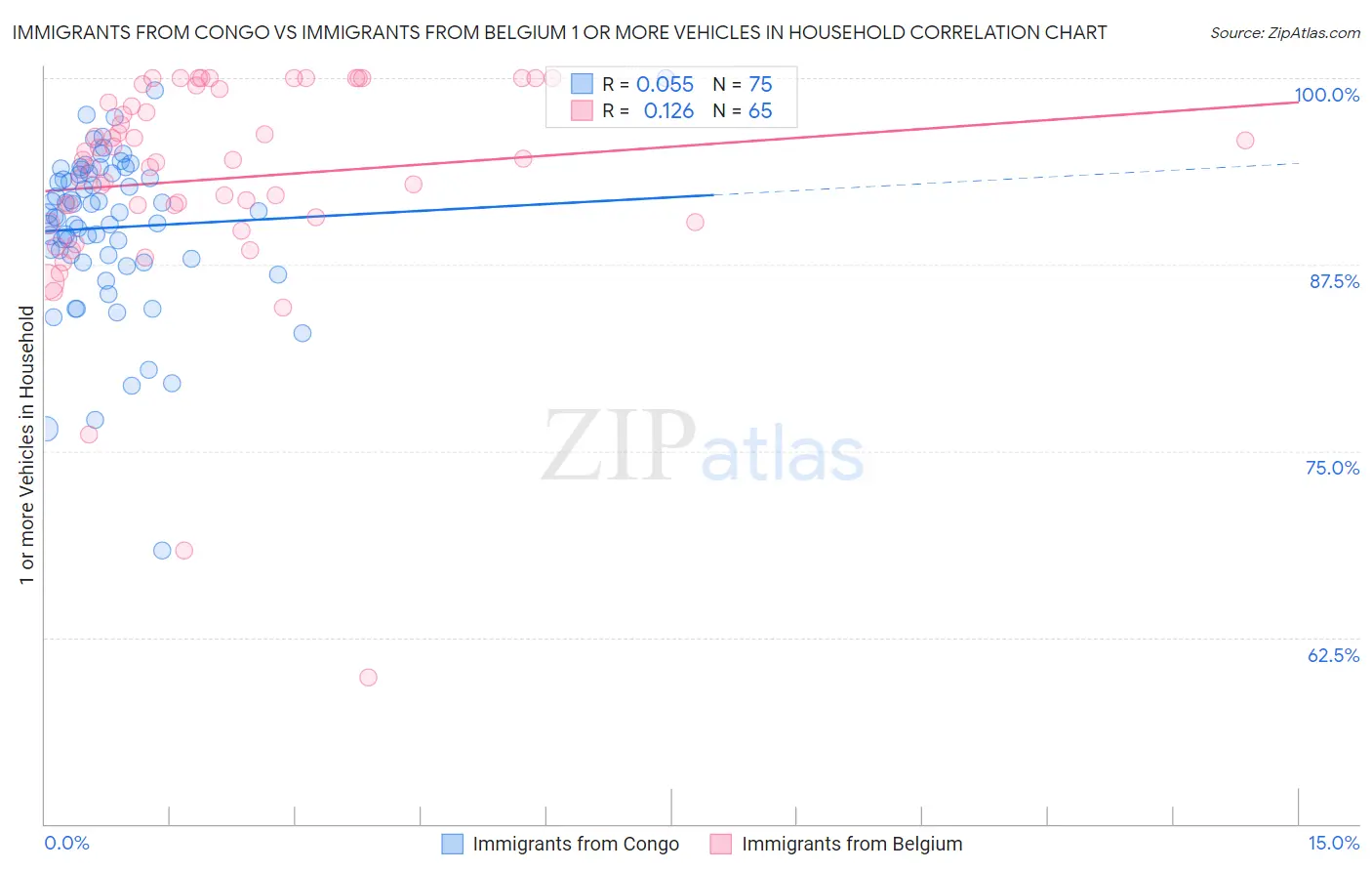 Immigrants from Congo vs Immigrants from Belgium 1 or more Vehicles in Household