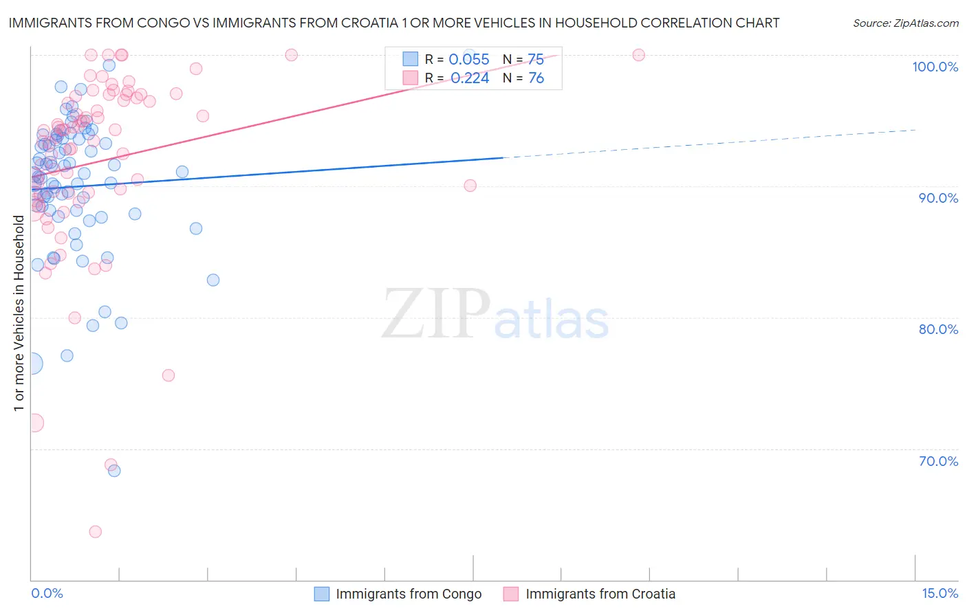 Immigrants from Congo vs Immigrants from Croatia 1 or more Vehicles in Household