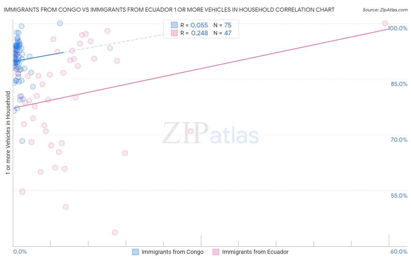 Immigrants from Congo vs Immigrants from Ecuador 1 or more Vehicles in Household