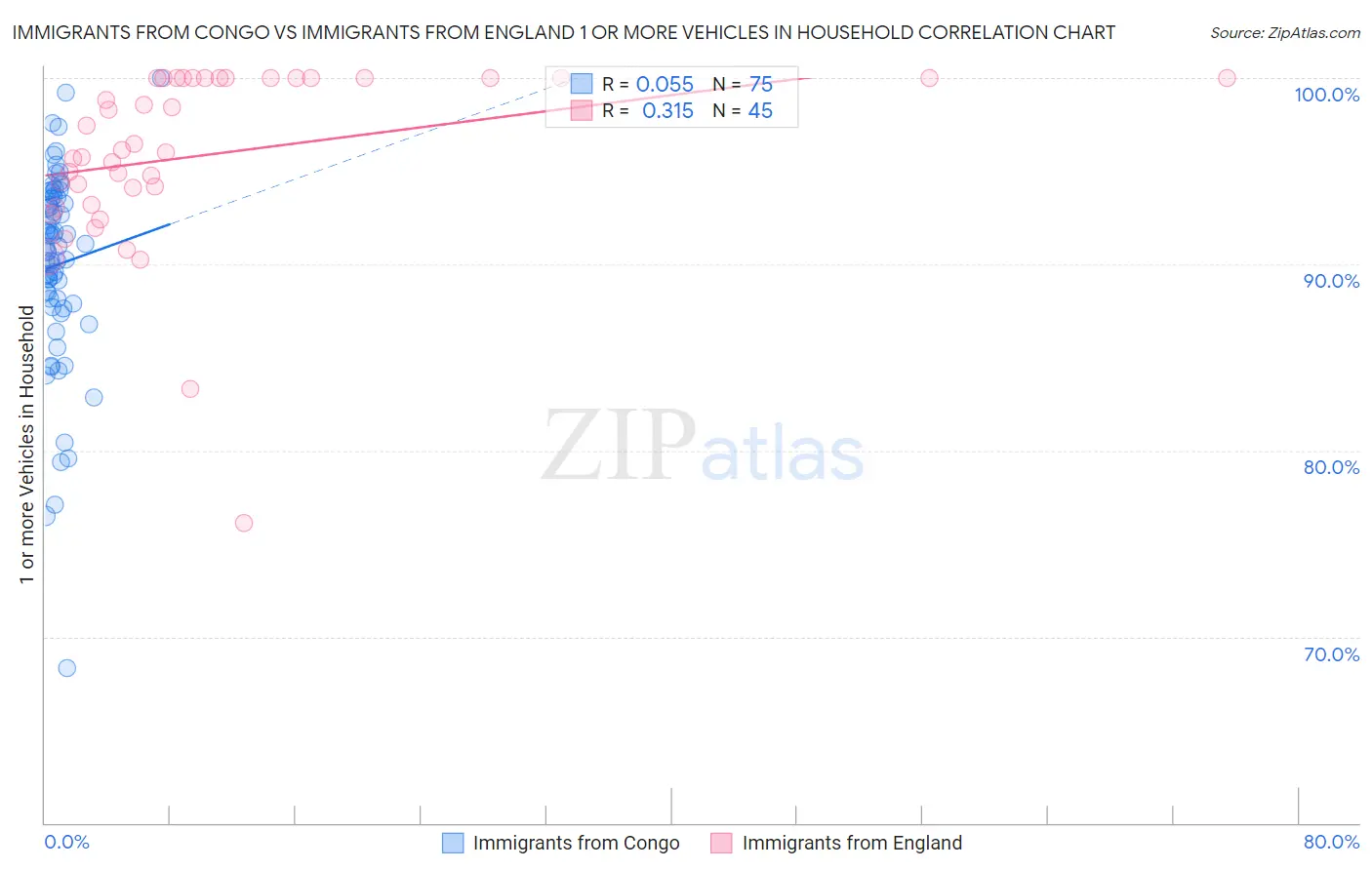 Immigrants from Congo vs Immigrants from England 1 or more Vehicles in Household