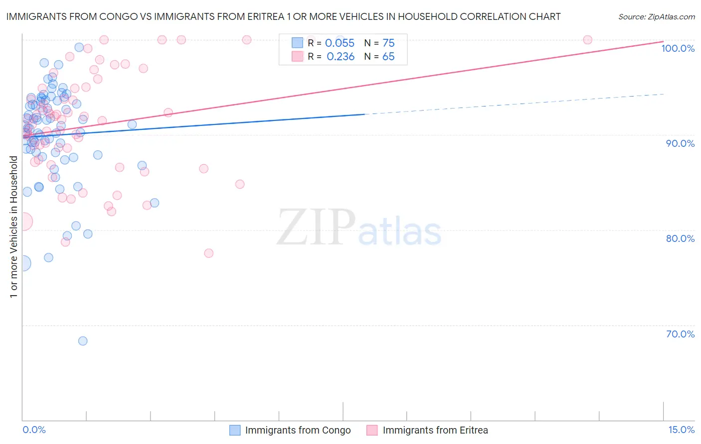 Immigrants from Congo vs Immigrants from Eritrea 1 or more Vehicles in Household