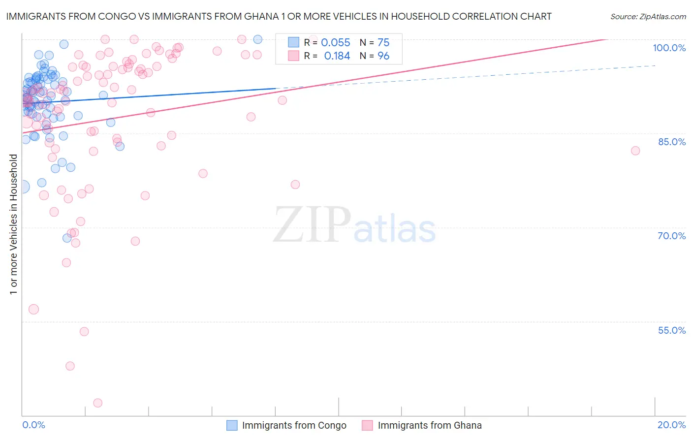 Immigrants from Congo vs Immigrants from Ghana 1 or more Vehicles in Household