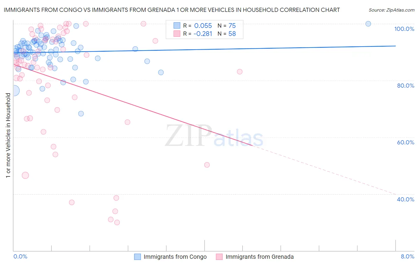 Immigrants from Congo vs Immigrants from Grenada 1 or more Vehicles in Household