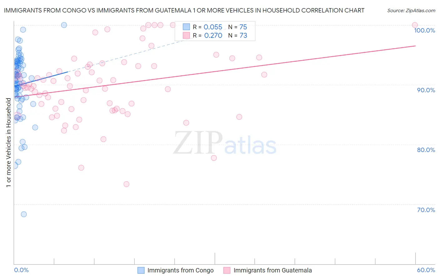 Immigrants from Congo vs Immigrants from Guatemala 1 or more Vehicles in Household