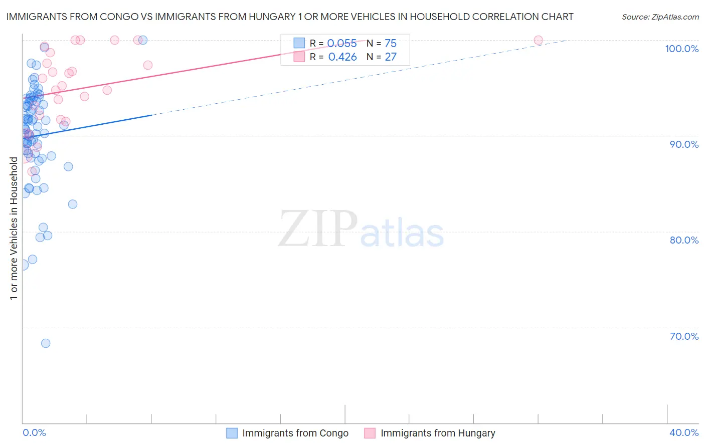 Immigrants from Congo vs Immigrants from Hungary 1 or more Vehicles in Household