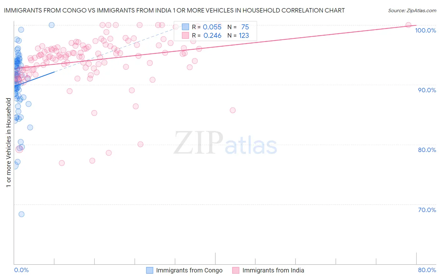 Immigrants from Congo vs Immigrants from India 1 or more Vehicles in Household