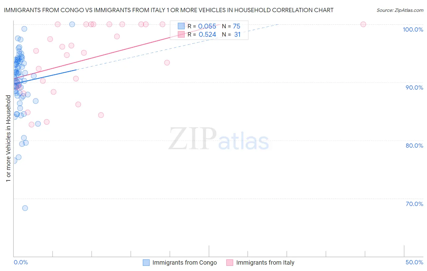 Immigrants from Congo vs Immigrants from Italy 1 or more Vehicles in Household