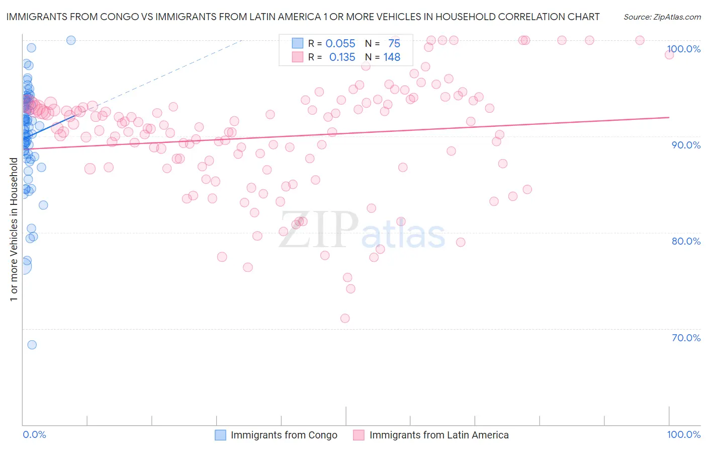 Immigrants from Congo vs Immigrants from Latin America 1 or more Vehicles in Household