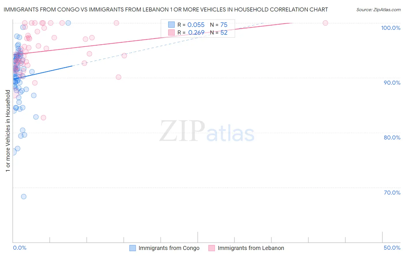 Immigrants from Congo vs Immigrants from Lebanon 1 or more Vehicles in Household