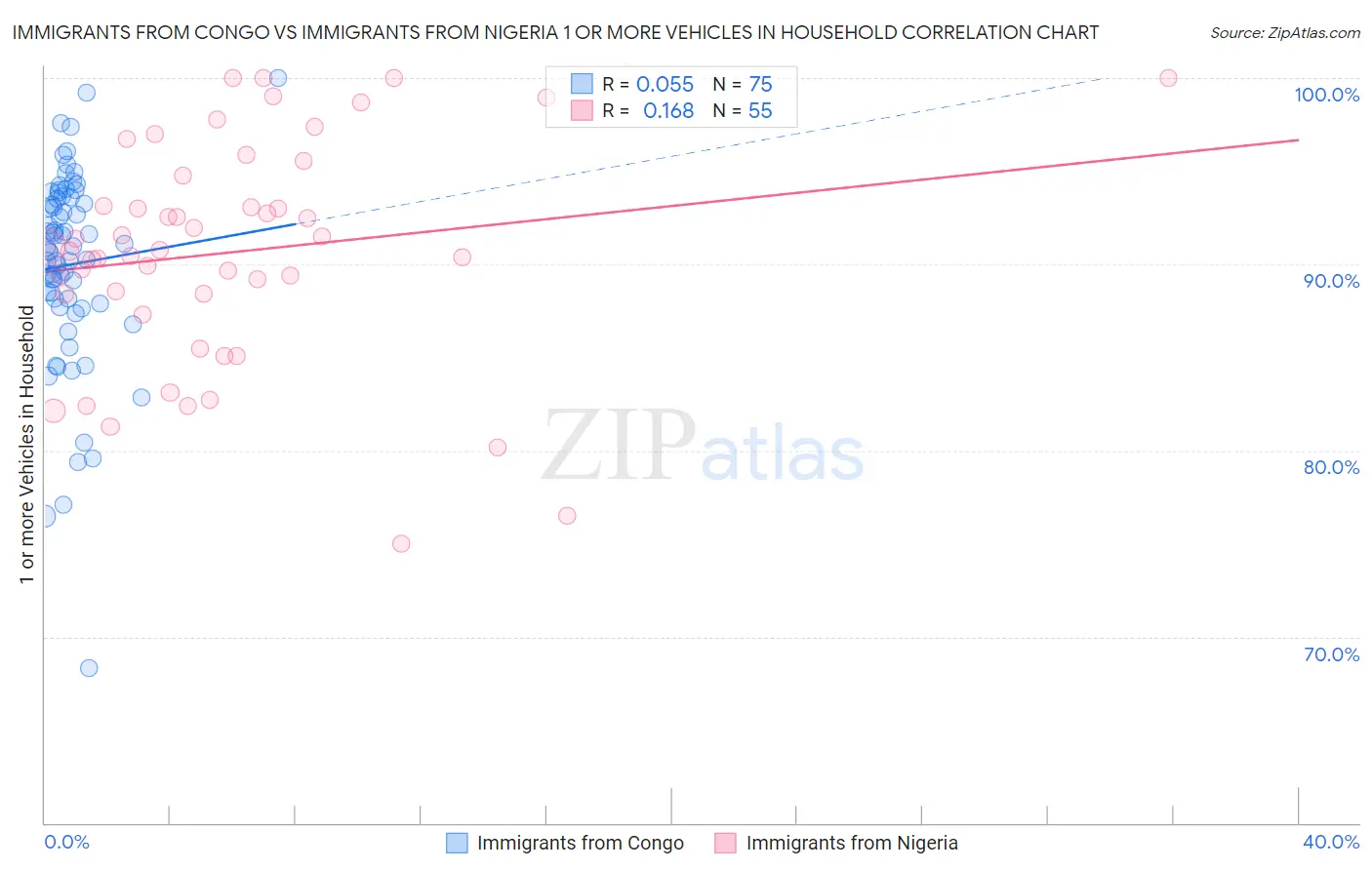 Immigrants from Congo vs Immigrants from Nigeria 1 or more Vehicles in Household