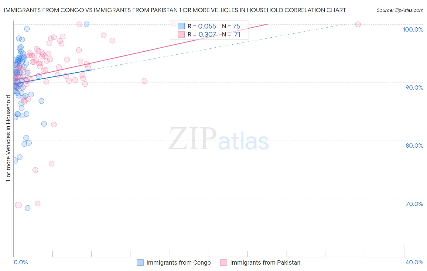 Immigrants from Congo vs Immigrants from Pakistan 1 or more Vehicles in Household