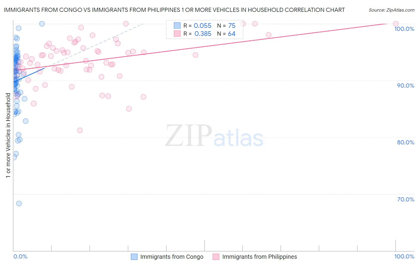 Immigrants from Congo vs Immigrants from Philippines 1 or more Vehicles in Household