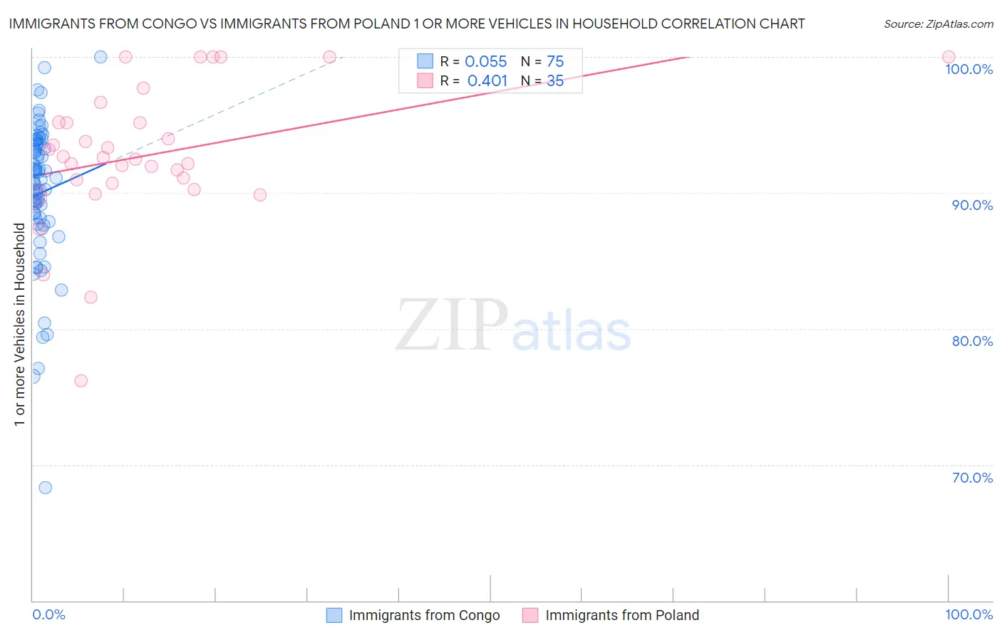 Immigrants from Congo vs Immigrants from Poland 1 or more Vehicles in Household