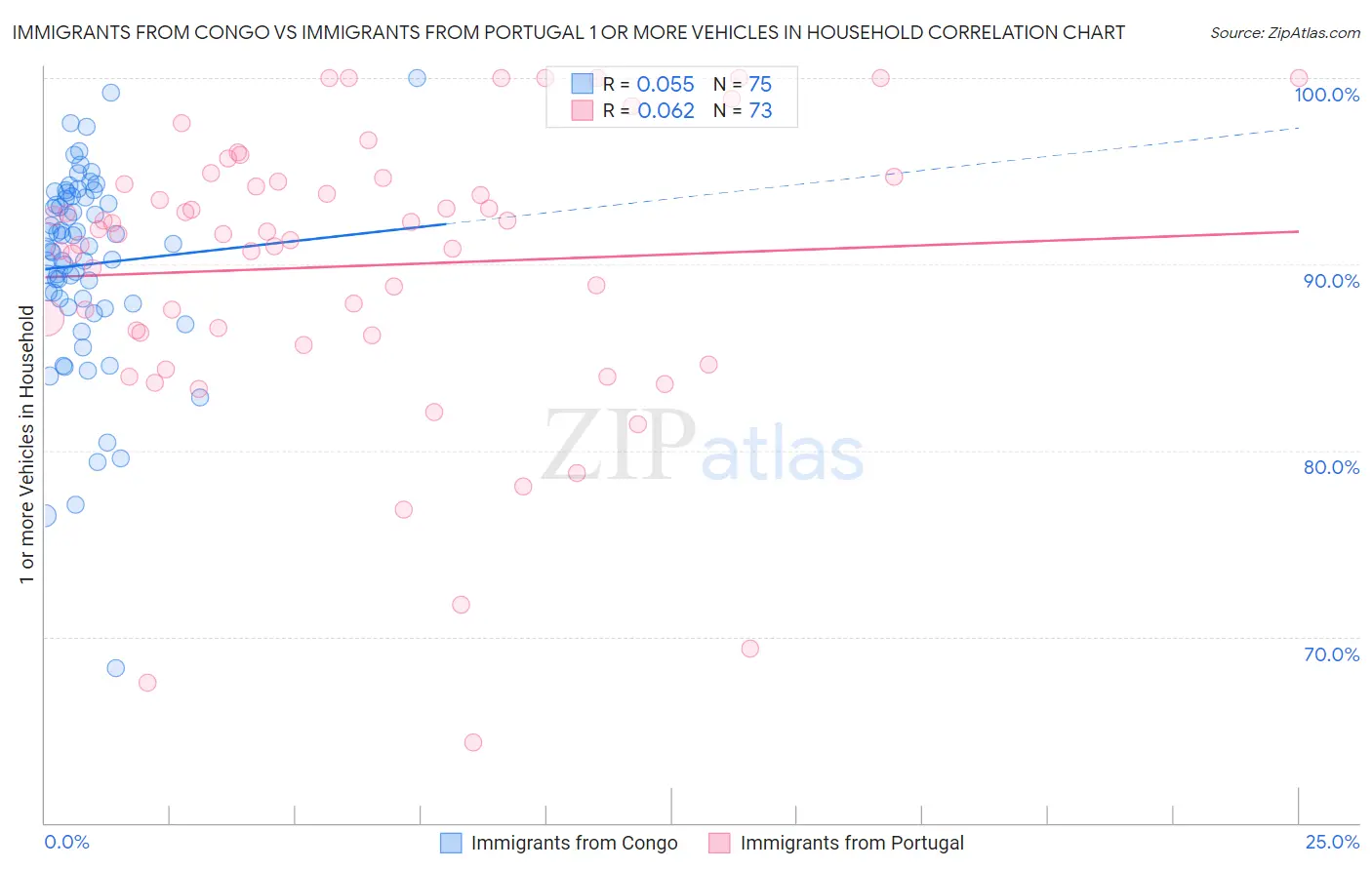 Immigrants from Congo vs Immigrants from Portugal 1 or more Vehicles in Household
