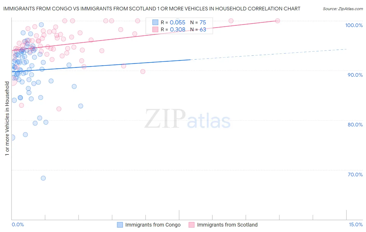 Immigrants from Congo vs Immigrants from Scotland 1 or more Vehicles in Household