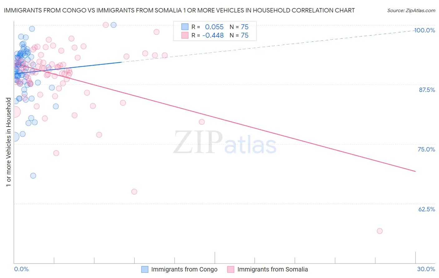 Immigrants from Congo vs Immigrants from Somalia 1 or more Vehicles in Household