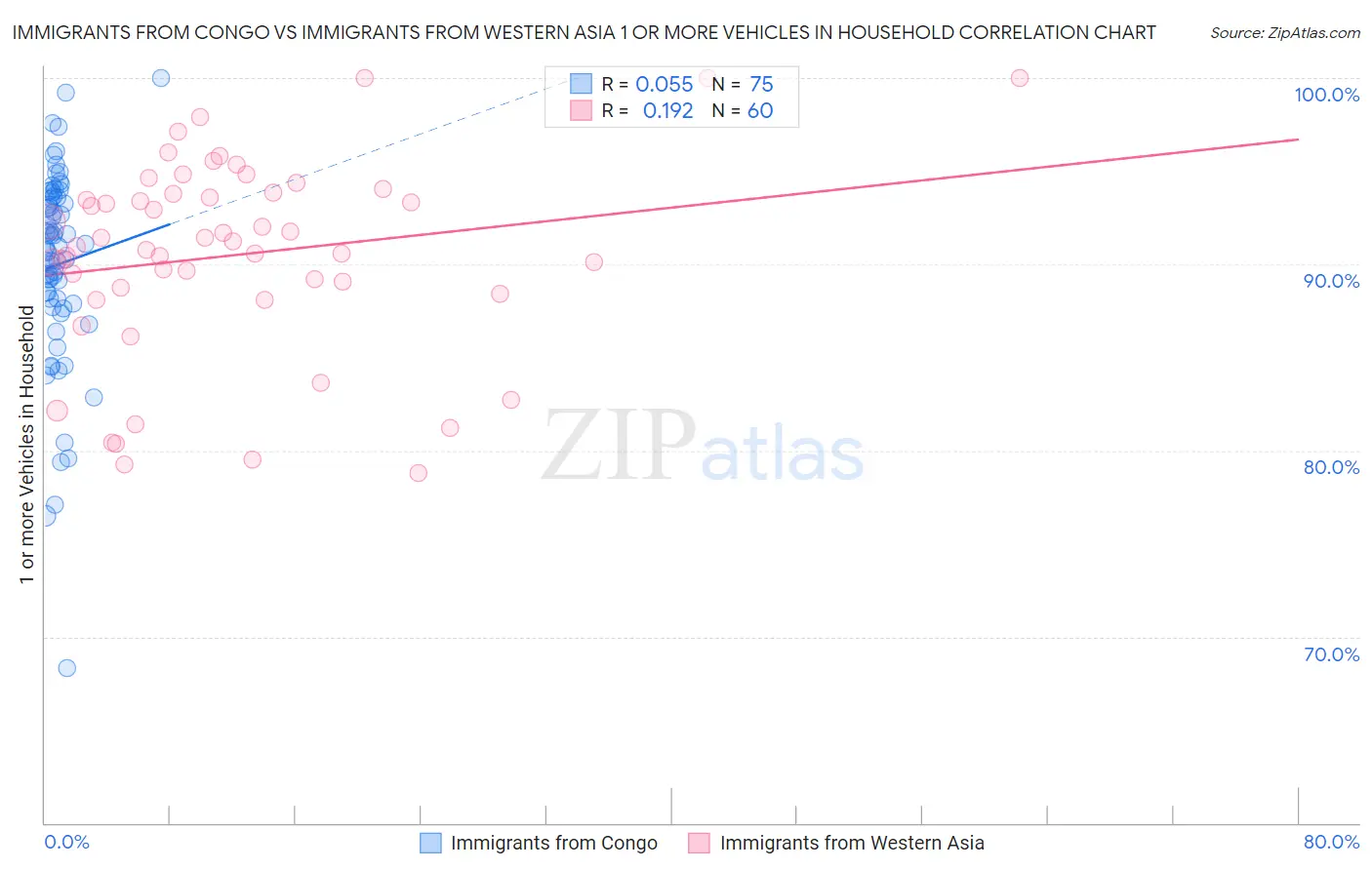 Immigrants from Congo vs Immigrants from Western Asia 1 or more Vehicles in Household